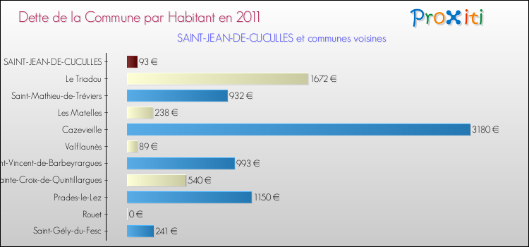 Dette par habitant de la commune en 2011 pour SAINT-JEAN-DE-CUCULLES et les communes proches Comparaison de la dette par habitant de la commune en 2011 pour SAINT-JEAN-DE-CUCULLES et les communes voisines