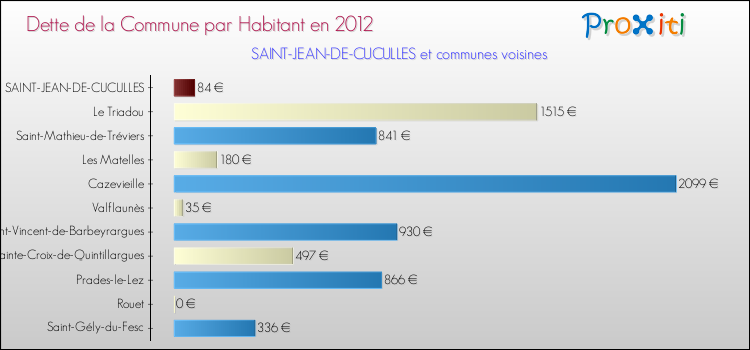 Dette par habitant de la commune en 2012 pour SAINT-JEAN-DE-CUCULLES et les communes proches Comparaison de la dette par habitant de la commune en 2012 pour SAINT-JEAN-DE-CUCULLES et les communes voisines