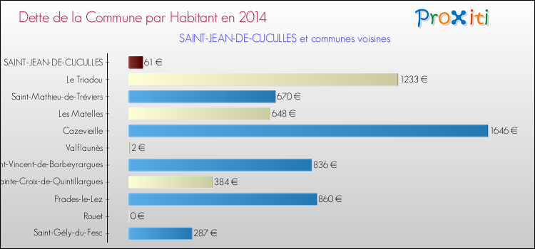Dette par habitant de la commune en 2014 pour SAINT-JEAN-DE-CUCULLES et les communes proches Comparaison de la dette par habitant de la commune en 2014 pour SAINT-JEAN-DE-CUCULLES et les communes voisines