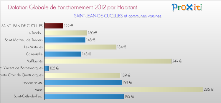 Montant des dotations globales de fonctionnement DGF par Habitant pour SAINT-JEAN-DE-CUCULLES et les communes proches Comparaison des des dotations globales de fonctionnement DGF par habitant pour SAINT-JEAN-DE-CUCULLES et les communes voisines