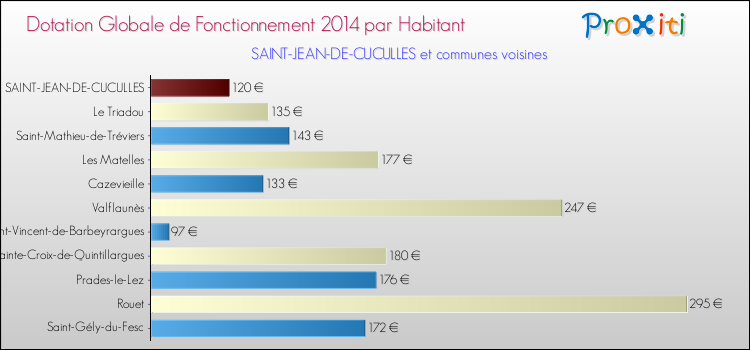 Montant des dotations globales de fonctionnement DGF par Habitant pour SAINT-JEAN-DE-CUCULLES et les communes proches en 2014. Comparaison des des dotations globales de fonctionnement DGF par habitant pour SAINT-JEAN-DE-CUCULLES et les communes voisines en 2014.