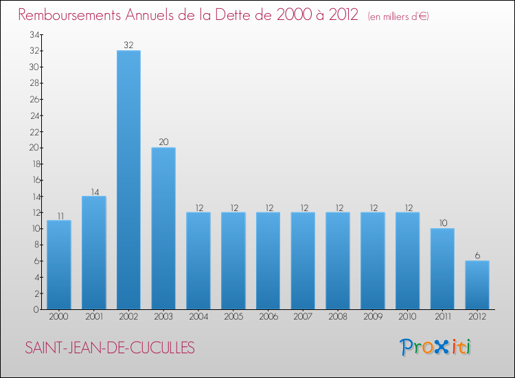 Evolution de l'annuité de la dette pour la commune de SAINT-JEAN-DE-CUCULLES de 2000 à 2012 Annuités de la dette pour SAINT-JEAN-DE-CUCULLES de 2000 à 2012