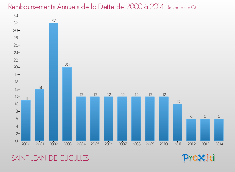 Evolution de l'annuité de la dette pour la commune de SAINT-JEAN-DE-CUCULLES de 2000 à 2014 Annuités de la dette pour SAINT-JEAN-DE-CUCULLES de 2000 à 2014