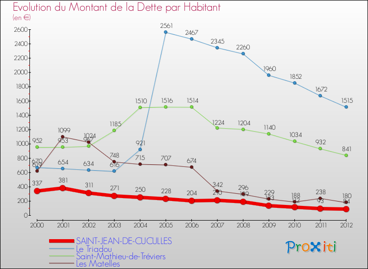 Evolution de la dette par habitant pour la commune de SAINT-JEAN-DE-CUCULLES et les communes proches de 2000 à 2012 Comparaison de la dette par habitant pour SAINT-JEAN-DE-CUCULLES et les communes voisines de 2000 à 2012