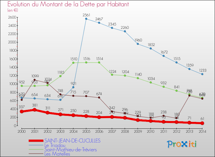 Evolution de la dette par habitant pour la commune de SAINT-JEAN-DE-CUCULLES et les communes proches de 2000 à 2014 Comparaison de la dette par habitant pour SAINT-JEAN-DE-CUCULLES et les communes voisines de 2000 à 2014