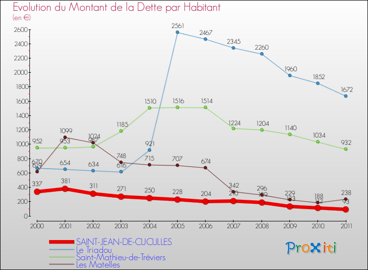Evolution de la dette par habitant pour la commune de SAINT-JEAN-DE-CUCULLES et les communes proches Comparaison de la dette par habitant pour SAINT-JEAN-DE-CUCULLES et les communes voisines