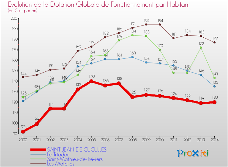 Evolution et montant de la dotation globale de fonctionnement par Habitant pour SAINT-JEAN-DE-CUCULLES et les communes proches de 2000 à 2014. Comparaison des dotations globales de fonctionnement par habitant pour SAINT-JEAN-DE-CUCULLES et les communes voisines de 2000 à 2014.