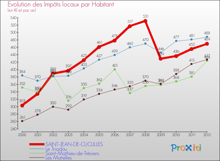 Evolution et montant des impôts locaux par Habitant pour SAINT-JEAN-DE-CUCULLES et les communes proches Comparaison des impôts locaux par habitant pour SAINT-JEAN-DE-CUCULLES et les communes voisines