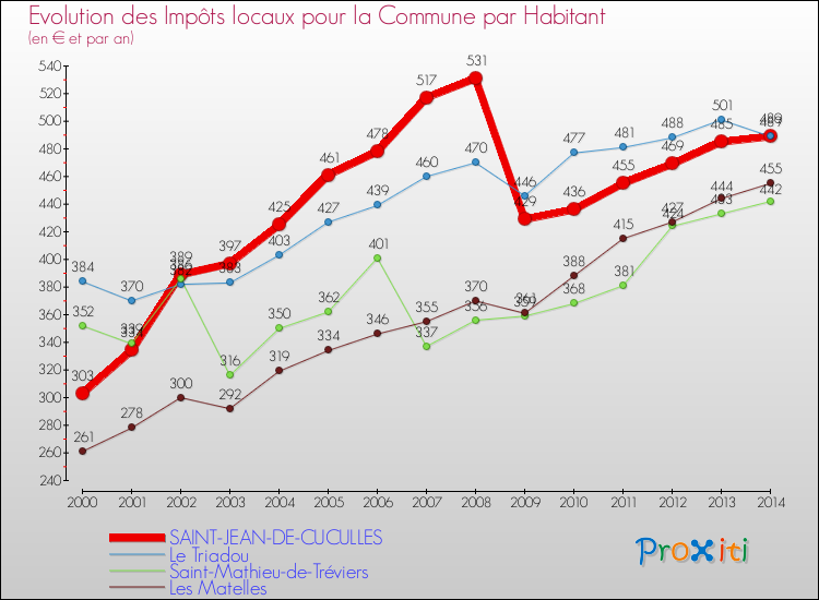 Evolution et montant des impôts locaux par Habitant pour SAINT-JEAN-DE-CUCULLES et les communes proches de 2000 à 2014 Comparaison des impôts locaux par habitant pour SAINT-JEAN-DE-CUCULLES et les communes voisines de 2000 à 2014