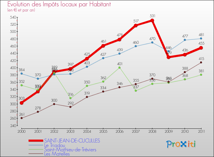 Evolution et montant des impôts locaux par Habitant pour SAINT-JEAN-DE-CUCULLES et les communes proches Comparaison des impôts locaux par habitant pour SAINT-JEAN-DE-CUCULLES et les communes voisines