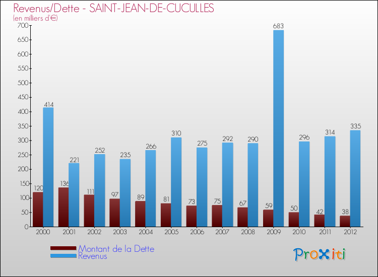 Evolution comparée de la dette et des revenus pour la commune de SAINT-JEAN-DE-CUCULLES de 2000 à 2012 Comparaison de la dette et des revenus pour SAINT-JEAN-DE-CUCULLES de 2000 à 2012