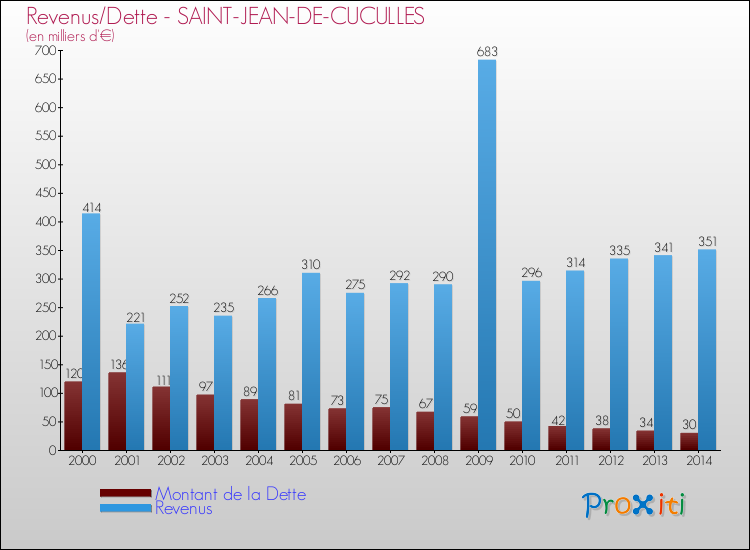 Evolution comparée de la dette et des revenus pour la commune de SAINT-JEAN-DE-CUCULLES de 2000 à 2014 Comparaison de la dette et des revenus pour SAINT-JEAN-DE-CUCULLES de 2000 à 2014