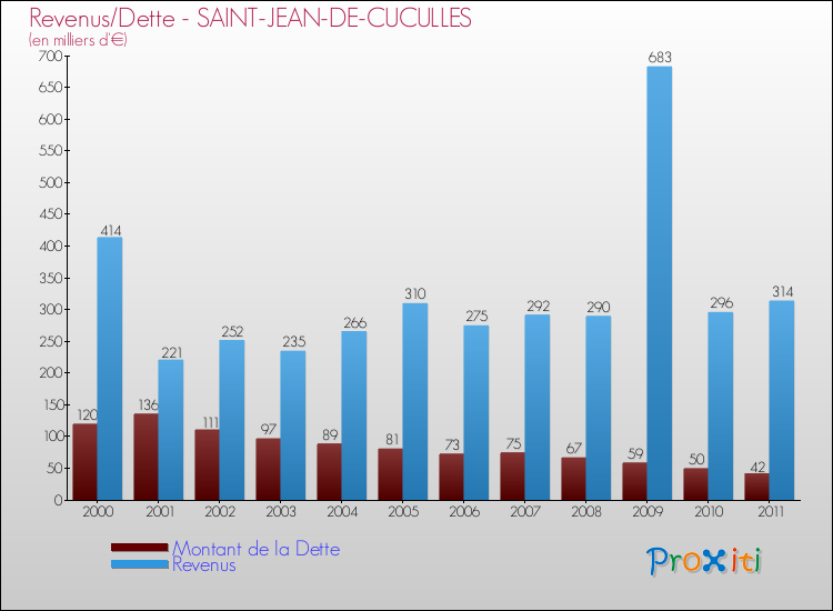 Evolution comparée de la dette et des revenus pour la commune de SAINT-JEAN-DE-CUCULLES de 2000 à 2011 Comparaison de la dette et des revenus pour SAINT-JEAN-DE-CUCULLES de 2000 à 2011