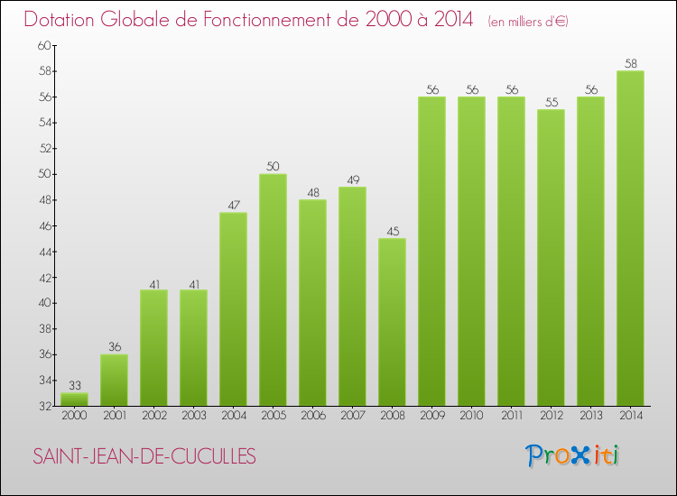 Evolution du montant de la Dotation Globale de Fonctionnement pour la commune de SAINT-JEAN-DE-CUCULLES de 2000 à 2014 Evolution du montant de la Dotation Globale de Fonctionnement pour SAINT-JEAN-DE-CUCULLES de 2000 à 2014