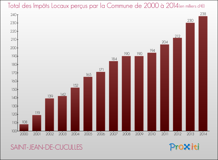 Evolution des Impôts Locaux pour la commune de SAINT-JEAN-DE-CUCULLES de 2000 à 2014 Evolution des Impôts Locaux pour SAINT-JEAN-DE-CUCULLES de 2000 à 2014