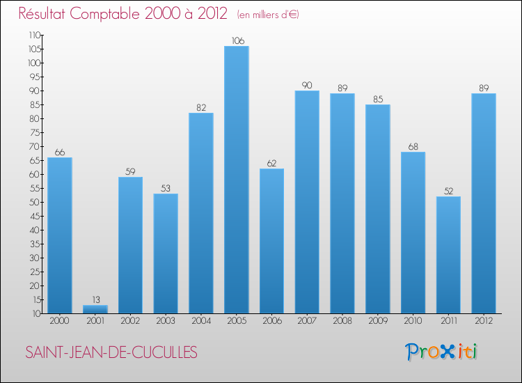 Evolution du résultat comptable pour la commune de SAINT-JEAN-DE-CUCULLES de 2000 à 2012 Evolution du résultat comptable pour SAINT-JEAN-DE-CUCULLES de 2000 à 2012