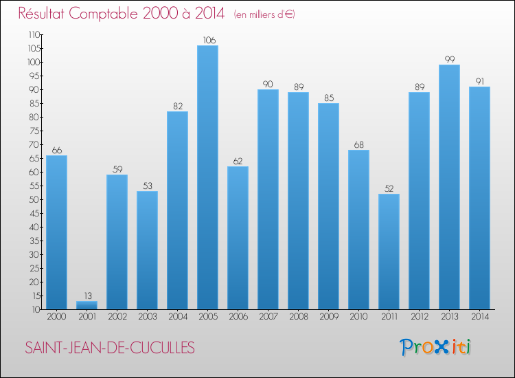 Evolution du résultat comptable pour la commune de SAINT-JEAN-DE-CUCULLES de 2000 à 2014 Evolution du résultat comptable pour SAINT-JEAN-DE-CUCULLES de 2000 à 2014