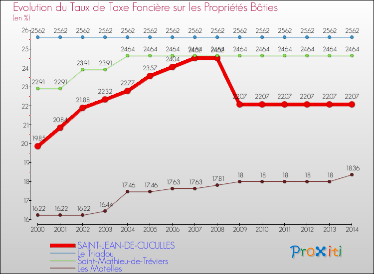 Evolution du taux de la taxe foncière sur le bati pour SAINT-JEAN-DE-CUCULLES et les communes proches de 2000 à 2014 Comparaison des taux de taxe foncière sur le bati pour SAINT-JEAN-DE-CUCULLES et les communes voisines de 2000 à 2014