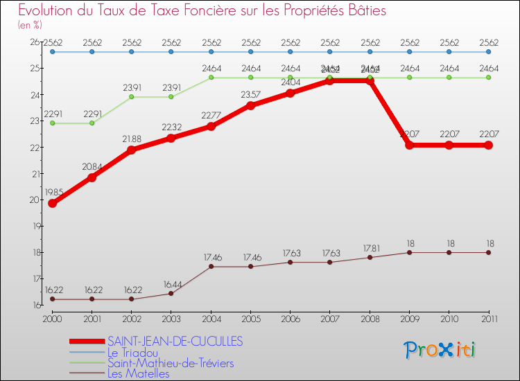 Evolution du taux de la taxe foncière sur le bati pour SAINT-JEAN-DE-CUCULLES et les communes proches Comparaison des taux de taxe foncière sur le bati pour SAINT-JEAN-DE-CUCULLES et les communes voisines