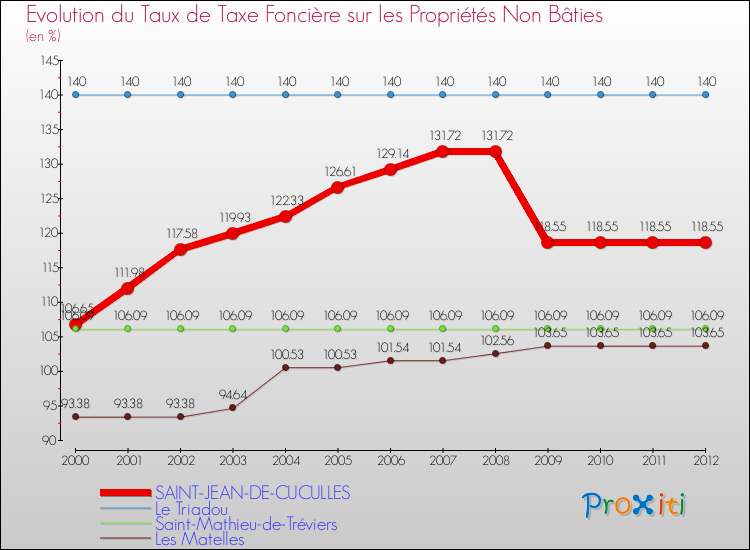 Evolution du taux de la taxe foncière sur les immeubles et terrains non batis pour SAINT-JEAN-DE-CUCULLES et les communes proches de 2000 à 2012 Comparaison des taux de la taxe foncière sur les immeubles et terrains non batis pour SAINT-JEAN-DE-CUCULLES et les communes voisines de 2000 à 2012
