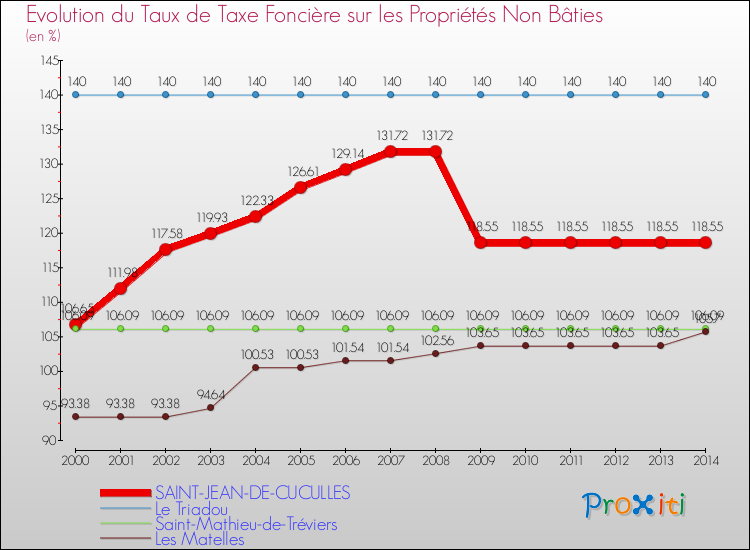 Evolution du taux de la taxe foncière sur les immeubles et terrains non batis pour SAINT-JEAN-DE-CUCULLES et les communes proches de 2000 à 2014 Comparaison des taux de la taxe foncière sur les immeubles et terrains non batis pour SAINT-JEAN-DE-CUCULLES et les communes voisines de 2000 à 2014