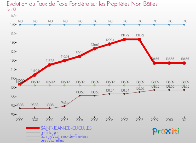 Evolution du taux de la taxe foncière sur les immeubles et terrains non batis pour SAINT-JEAN-DE-CUCULLES et les communes proches Comparaison des taux de la taxe foncière sur les immeubles et terrains non batis pour SAINT-JEAN-DE-CUCULLES et les communes voisines