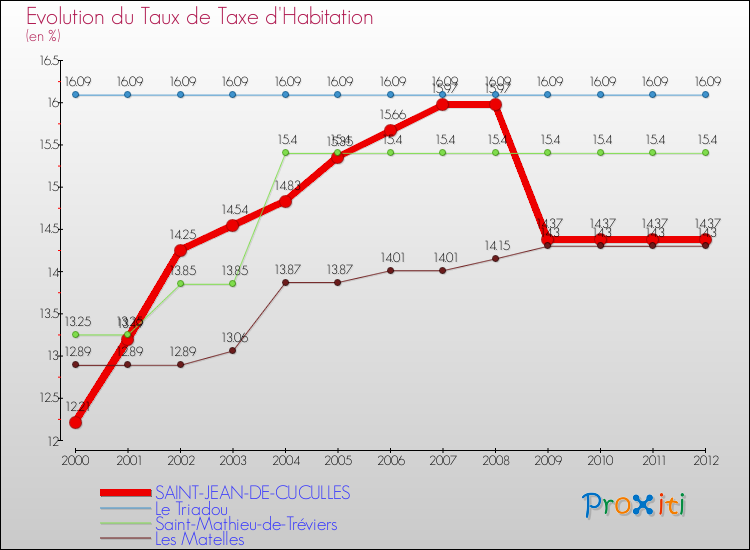 Evolution du taux de la taxe d'habitation pour SAINT-JEAN-DE-CUCULLES et les communes proches Comparaison des taux de la taxe d'habitation pour SAINT-JEAN-DE-CUCULLES et les communes voisines