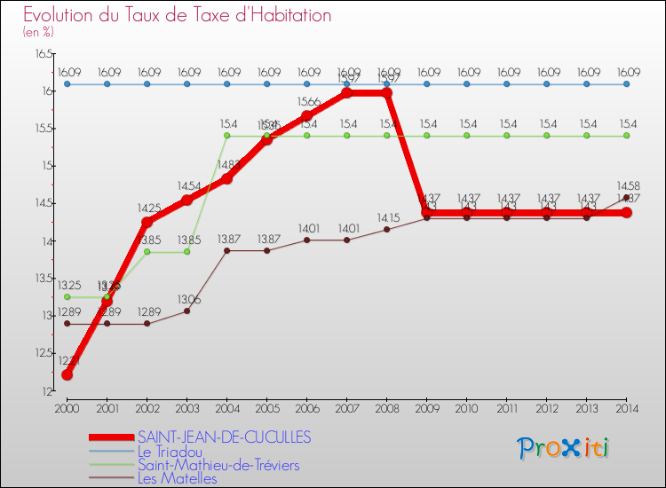 Evolution du taux de la taxe d'habitation pour SAINT-JEAN-DE-CUCULLES et les communes proches de 2000 à 2014 Comparaison des taux de la taxe d'habitation pour SAINT-JEAN-DE-CUCULLES et les communes voisines de 2000 à 2014