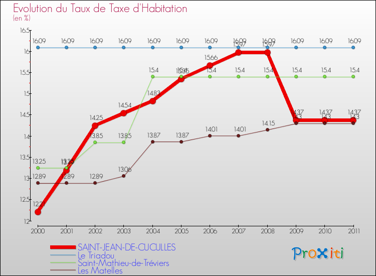 Evolution du taux de la taxe d'habitation pour SAINT-JEAN-DE-CUCULLES et les communes proches Comparaison des taux de la taxe d'habitation pour SAINT-JEAN-DE-CUCULLES et les communes voisines