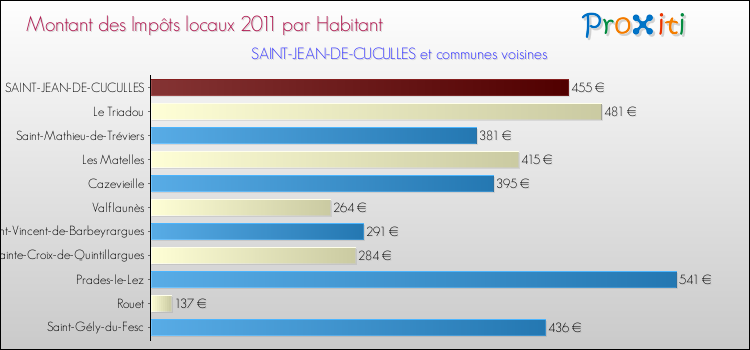 Montant des impôts locaux par Habitant pour SAINT-JEAN-DE-CUCULLES et les communes proches Comparaison des impôts locaux par habitant pour SAINT-JEAN-DE-CUCULLES et les communes voisines