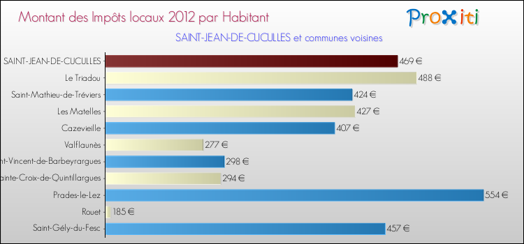 Montant des impôts locaux par Habitant pour SAINT-JEAN-DE-CUCULLES et les communes proches Comparaison des impôts locaux par habitant pour SAINT-JEAN-DE-CUCULLES et les communes voisines