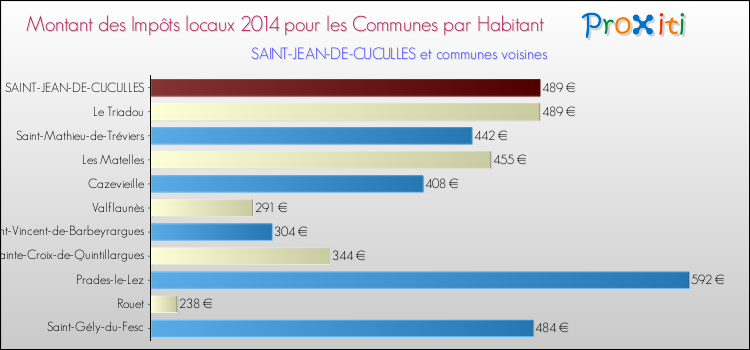 Montant des impôts locaux par Habitant pour SAINT-JEAN-DE-CUCULLES et les communes proches en 2014 Comparaison des impôts locaux par habitant pour SAINT-JEAN-DE-CUCULLES et les communes voisines en 2014