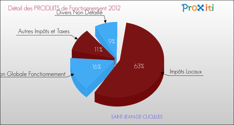 Décomposition du Budget de Fonctionnement 2012 de la commune de SAINT-JEAN-DE-CUCULLES Budget de Fonctionnement 2012 pour la commune de SAINT-JEAN-DE-CUCULLES