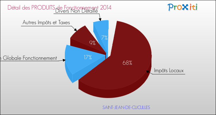 Décomposition du Budget de Fonctionnement 2014 de la commune de SAINT-JEAN-DE-CUCULLES Budget de Fonctionnement 2014 pour la commune de SAINT-JEAN-DE-CUCULLES
