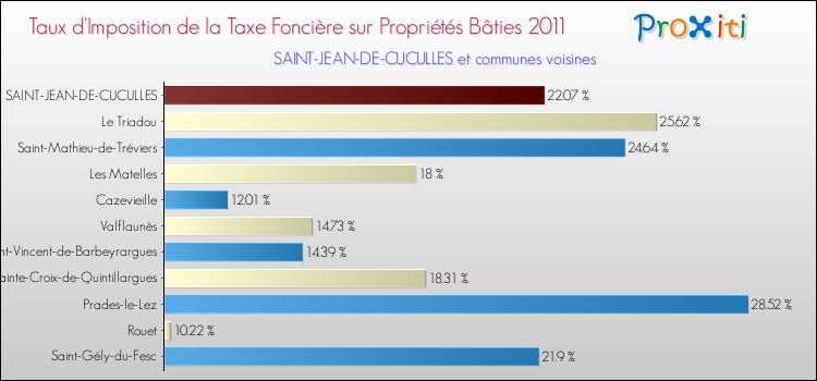 Taux d'imposition de la taxe foncière sur le bati 2011 pour SAINT-JEAN-DE-CUCULLES et les communes proches Comparaison des taux d'imposition de la taxe foncière sur le bati 2011 pour SAINT-JEAN-DE-CUCULLES et les communes voisines