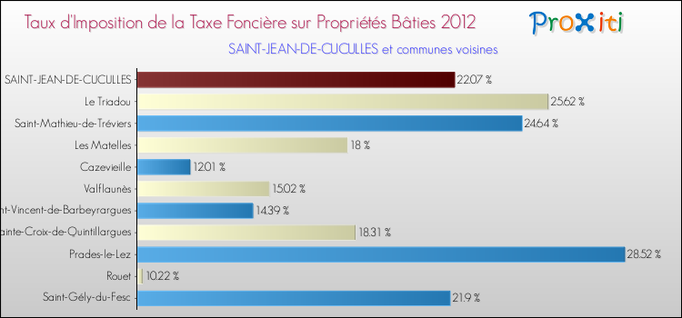 Taux d'imposition de la taxe foncière sur le bati 2012 pour SAINT-JEAN-DE-CUCULLES et les communes proches Comparaison des taux d'imposition de la taxe foncière sur le bati 2012 pour SAINT-JEAN-DE-CUCULLES et les communes voisines