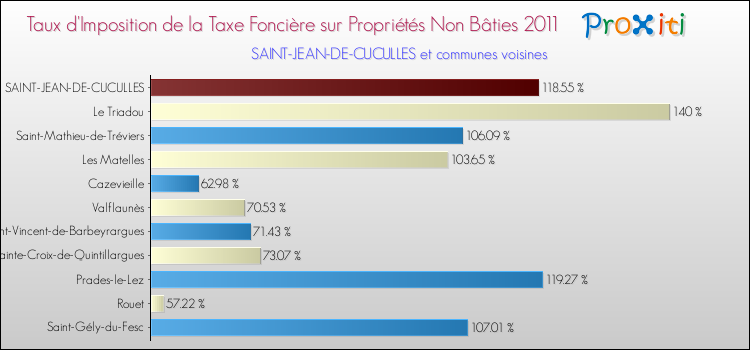 Taux d'imposition de la taxe foncière sur les immeubles et terrains non batis 2011 pour SAINT-JEAN-DE-CUCULLES et les communes proches Comparaison des taux d'imposition de la taxe foncière sur les immeubles et terrains non batis 2011 pour SAINT-JEAN-DE-CUCULLES et les communes voisines