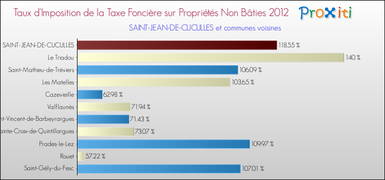 Taux d'imposition de la taxe foncière sur les immeubles et terrains non batis 2012 pour SAINT-JEAN-DE-CUCULLES et les communes proches Comparaison des taux d'imposition de la taxe foncière sur les immeubles et terrains non batis 2012 pour SAINT-JEAN-DE-CUCULLES et les communes voisines