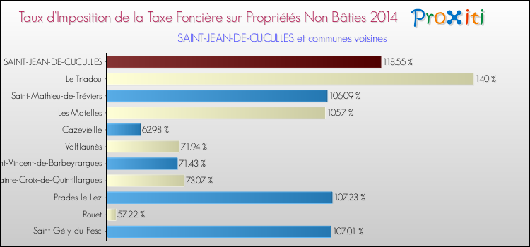 Taux d'imposition de la taxe foncière sur les immeubles et terrains non batis 2014 pour SAINT-JEAN-DE-CUCULLES et les communes proches Comparaison des taux d'imposition de la taxe foncière sur les immeubles et terrains non batis 2014 pour SAINT-JEAN-DE-CUCULLES et les communes voisines