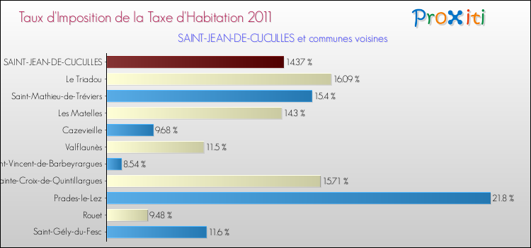 Taux d'imposition de la taxe d'habitation 2011 pour SAINT-JEAN-DE-CUCULLES et les communes proches Comparaison des taux d'imposition de la taxe d'habitation 2011 pour SAINT-JEAN-DE-CUCULLES et les communes voisines