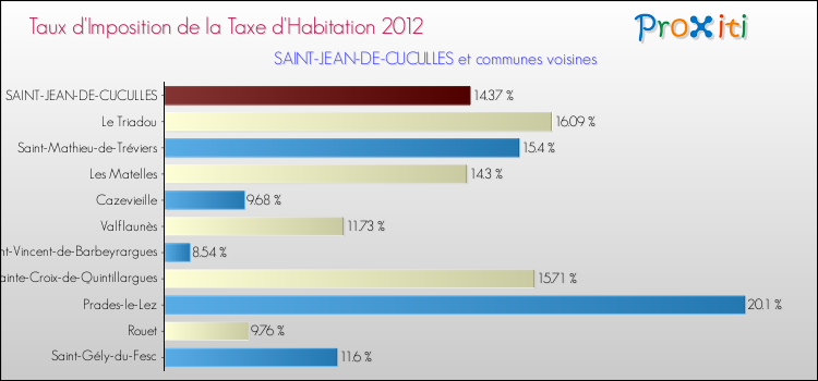 Taux d'imposition de la taxe d'habitation 2012 pour SAINT-JEAN-DE-CUCULLES et les communes proches Comparaison des taux d'imposition de la taxe d'habitation 2012 pour SAINT-JEAN-DE-CUCULLES et les communes voisines