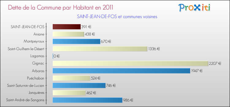 Dette par habitant de la commune en 2011 pour SAINT-JEAN-DE-FOS et les communes proches Comparaison de la dette par habitant de la commune en 2011 pour SAINT-JEAN-DE-FOS et les communes voisines