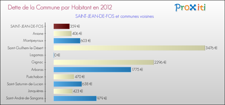 Dette par habitant de la commune en 2012 pour SAINT-JEAN-DE-FOS et les communes proches Comparaison de la dette par habitant de la commune en 2012 pour SAINT-JEAN-DE-FOS et les communes voisines