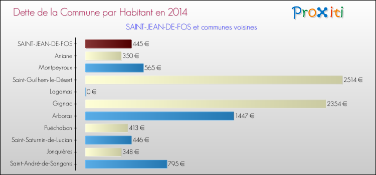 Dette par habitant de la commune en 2014 pour SAINT-JEAN-DE-FOS et les communes proches Comparaison de la dette par habitant de la commune en 2014 pour SAINT-JEAN-DE-FOS et les communes voisines