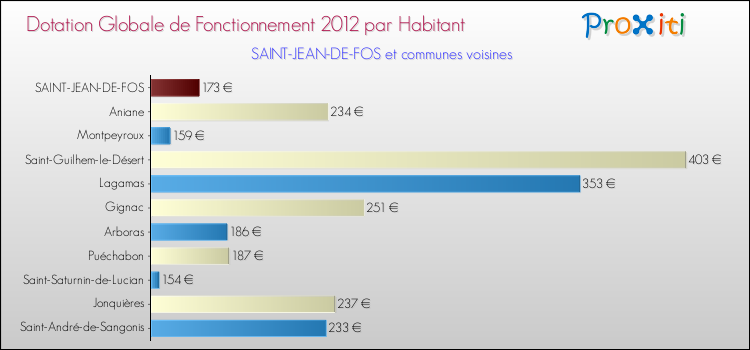 Montant des dotations globales de fonctionnement DGF par Habitant pour SAINT-JEAN-DE-FOS et les communes proches Comparaison des des dotations globales de fonctionnement DGF par habitant pour SAINT-JEAN-DE-FOS et les communes voisines