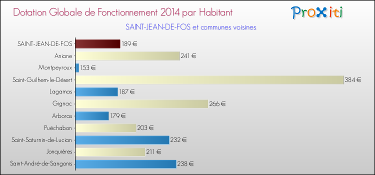 Montant des dotations globales de fonctionnement DGF par Habitant pour SAINT-JEAN-DE-FOS et les communes proches en 2014. Comparaison des des dotations globales de fonctionnement DGF par habitant pour SAINT-JEAN-DE-FOS et les communes voisines en 2014.