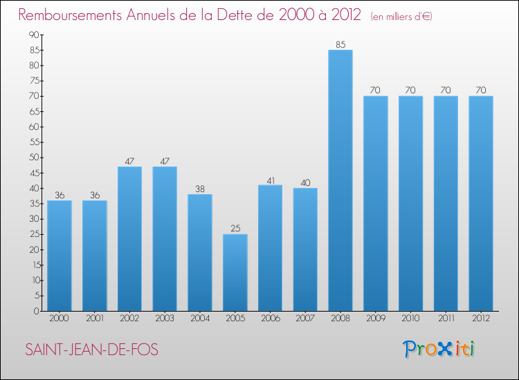 Evolution de l'annuité de la dette pour la commune de SAINT-JEAN-DE-FOS de 2000 à 2012 Annuités de la dette pour SAINT-JEAN-DE-FOS de 2000 à 2012