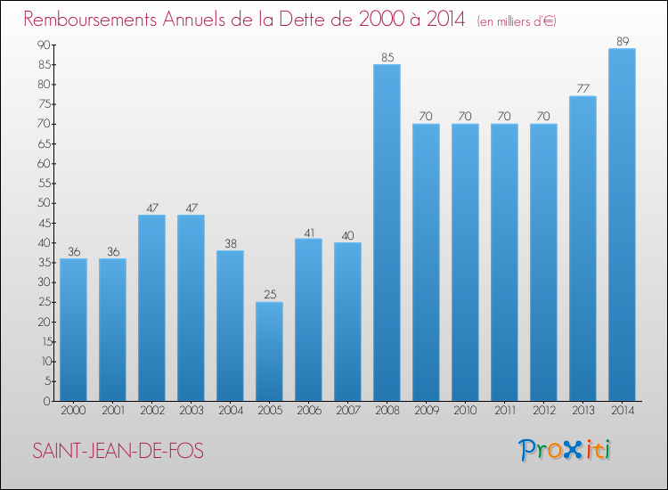Evolution de l'annuité de la dette pour la commune de SAINT-JEAN-DE-FOS de 2000 à 2014 Annuités de la dette pour SAINT-JEAN-DE-FOS de 2000 à 2014
