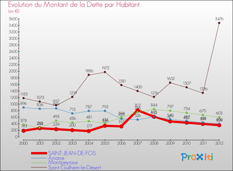 Evolution de la dette par habitant pour la commune de SAINT-JEAN-DE-FOS et les communes proches de 2000 à 2012 Comparaison de la dette par habitant pour SAINT-JEAN-DE-FOS et les communes voisines de 2000 à 2012
