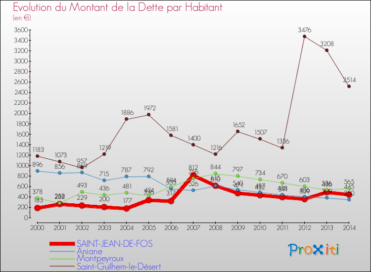 Evolution de la dette par habitant pour la commune de SAINT-JEAN-DE-FOS et les communes proches de 2000 à 2014 Comparaison de la dette par habitant pour SAINT-JEAN-DE-FOS et les communes voisines de 2000 à 2014